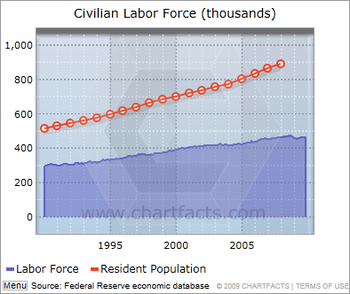 Data represents January 1990 to November 2009