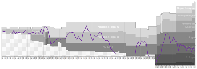 Chart of FC UGS table positions in the Swiss football league system
