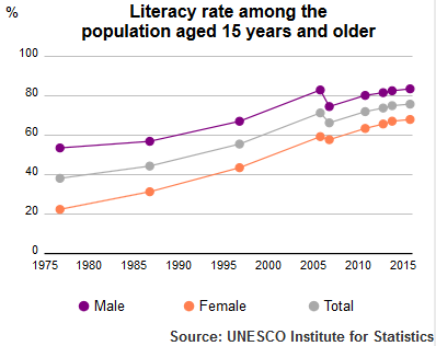 Egyptian literacy rate among the population aged 15 years and older by UNESCO Institute of Statistics