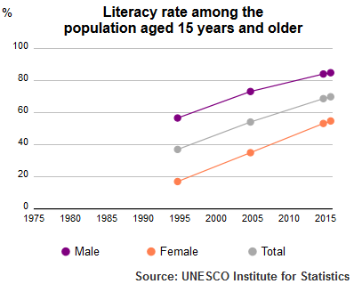 Literacy Rate of Yemen population plus15 1995–2015 by UNESCO Institute of Statistics