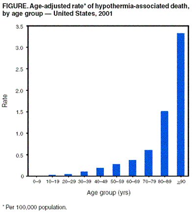 The rate of hypothermia is strongly related to age in the United States