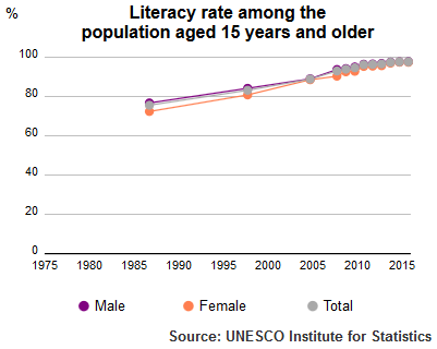UNESCO Institute for Statistics Literacy Rate Qatar population plus 15 1985–2015