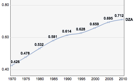 Algeria, trends in the Human Development Index 1970–2010