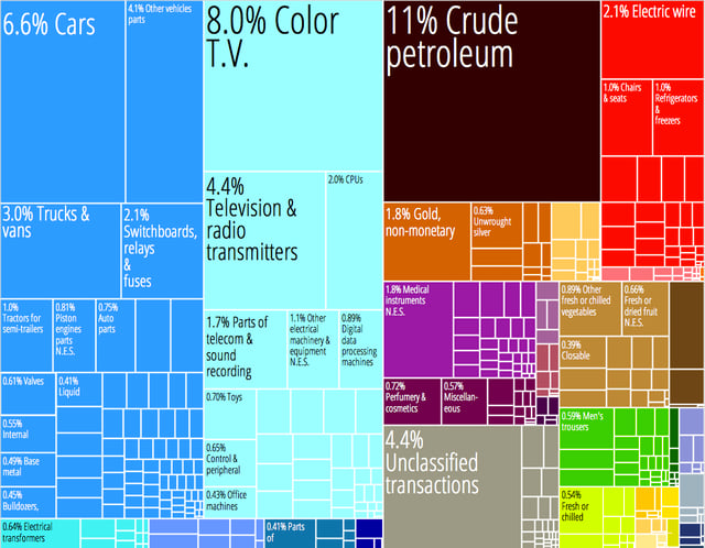 A proportional representation of Mexico's exports.