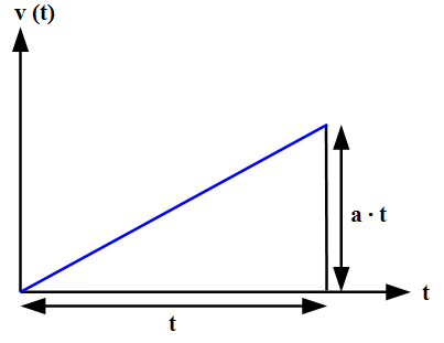 Calculation of the speed difference for a uniform acceleration