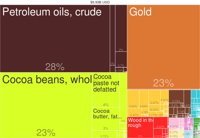 Ghana Export Treemap by Product (2014) from Harvard Atlas of Economic Complexity