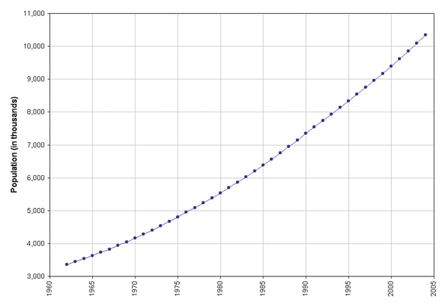 Senegal's population from 1962 to 2004