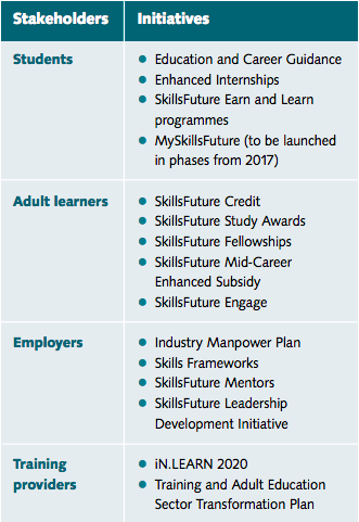 Stakeholders and initiatives chart for SkillsFuture.