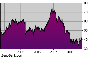 Harley-Davidson Inc (NYSE:HOG) stock price (source: ZenoBank.com)