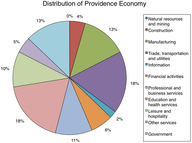 Over one third of Providence's economy is based in trade, transportation, utilities, and educational and health services.