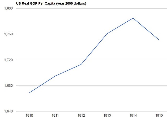 U.S. per capita GDP 1810-1815 in constant 2009 dollars