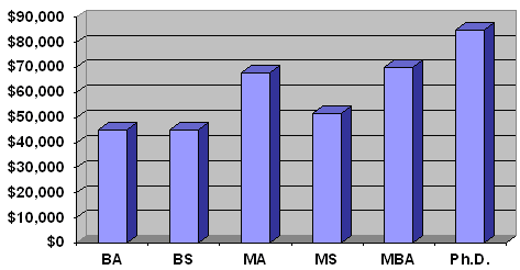 Economist salaries by educational attainment.