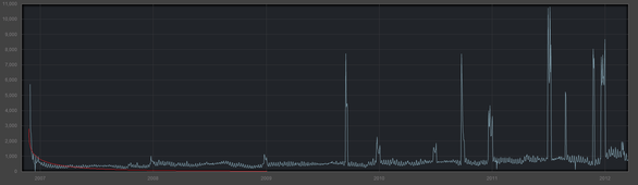 Graph showing the sales of Garry's Mod. The largest spikes are caused by Steam sales and promotions. By April 2014, it had sold nearly five million copies through the service.