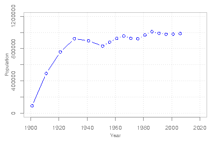 Saskatchewan's population since 1901