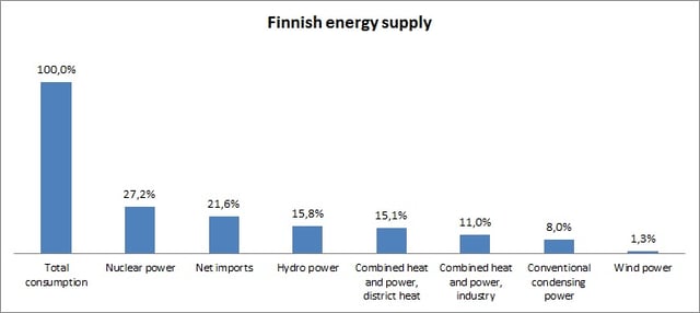 Supply and total consumption of electricity in Finland