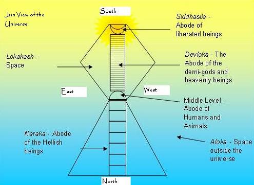 Structure of Universe per the Jain Scriptures.