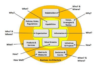 Aspects of the Business Represented by Business Architecture
