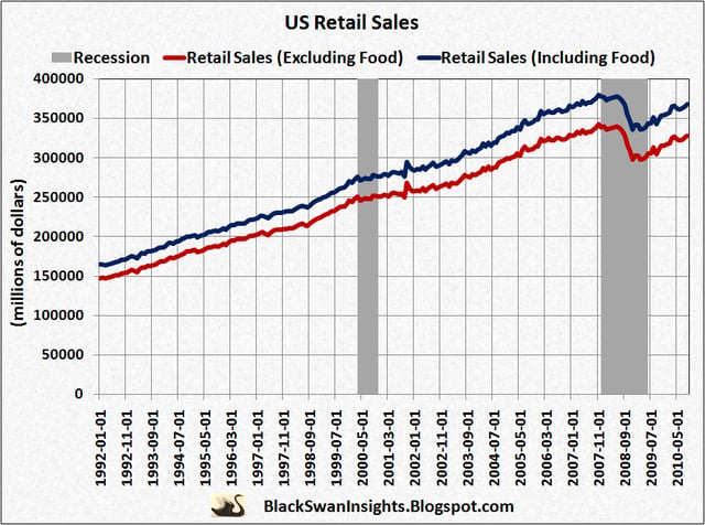 U.S. Monthly Retail Sales, 1992–2010