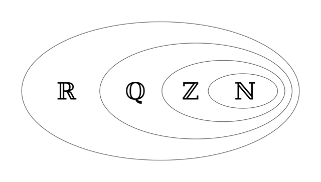 Real numbers (ℝ) include the rational numbers (ℚ), which include the integers (ℤ), which include the natural numbers (ℕ)