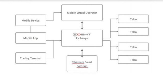 How DENT works