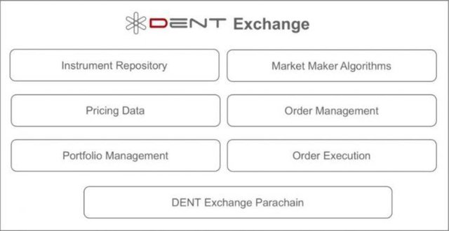 DENT Exchange