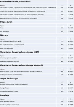 Le questionnaire complet soumis aux consommateurs pour la création du lait du consommateur, avec les réponses multiples exprimées en pourcentages
