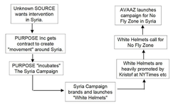 The flow of misinformation and deceit, beginning at the Source, incubatng via Purpose and ending with Avaaz’s campaign for NATO/US attack on Syria.