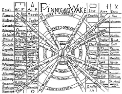 Finnegan's Wake mapped out and categorized on paper