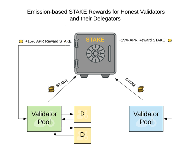 STAKE token reward mechanism