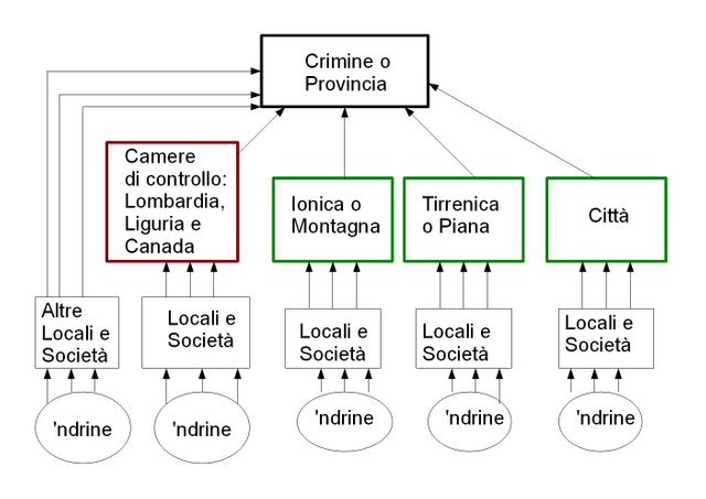 'Ndrangheta