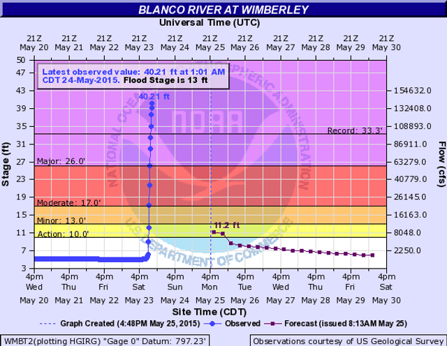 2015 Texas–Oklahoma flood and tornado outbreak