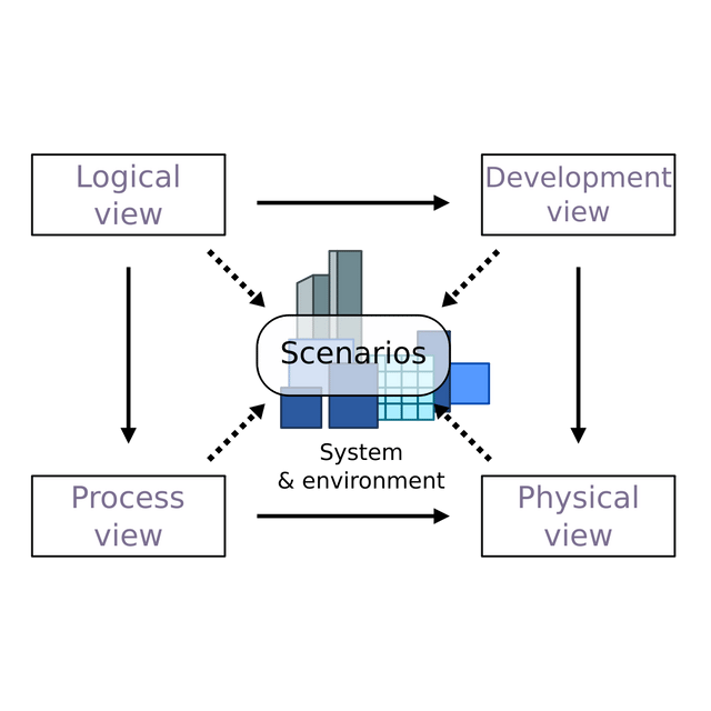 4+1 architectural view model