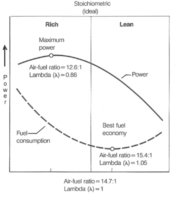 Air–fuel ratio