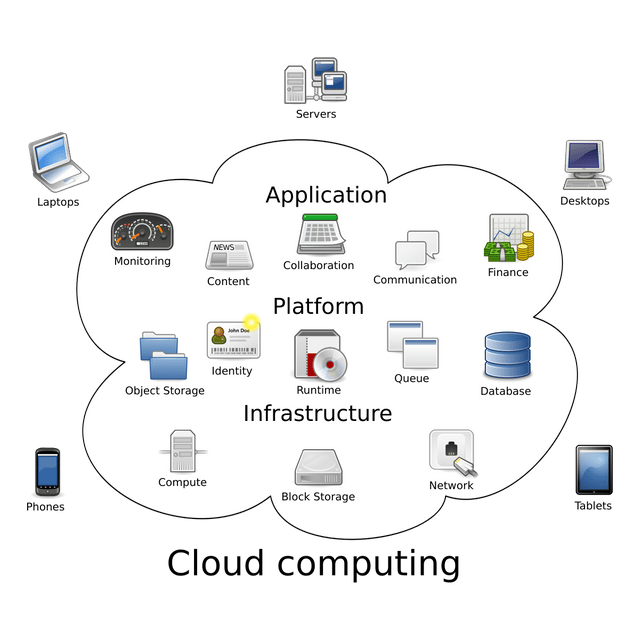 Cloud computing