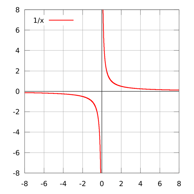 Continuous function