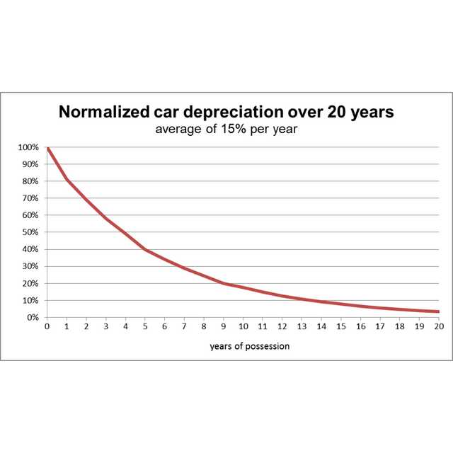 Depreciation
