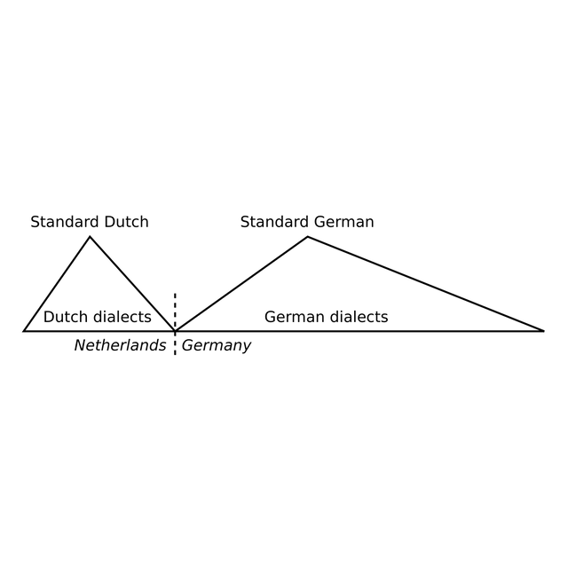 Dialect