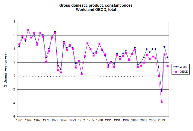 Economic growth