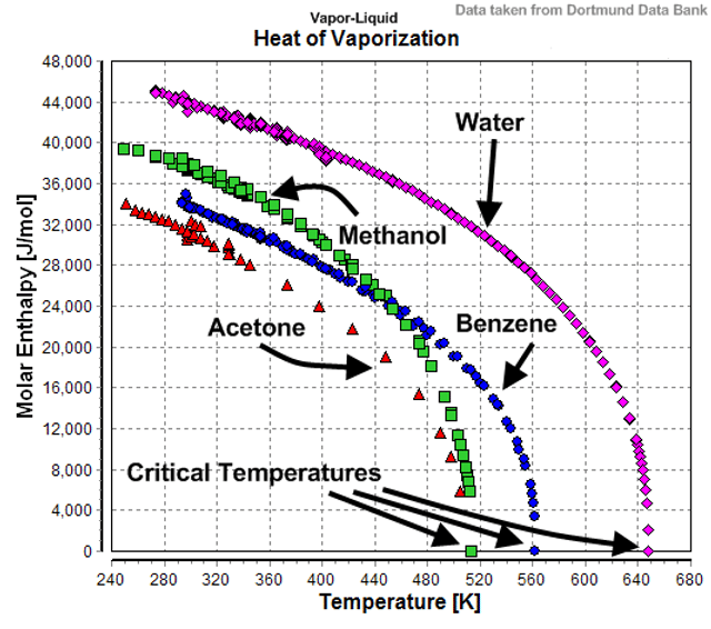 Enthalpy of vaporization