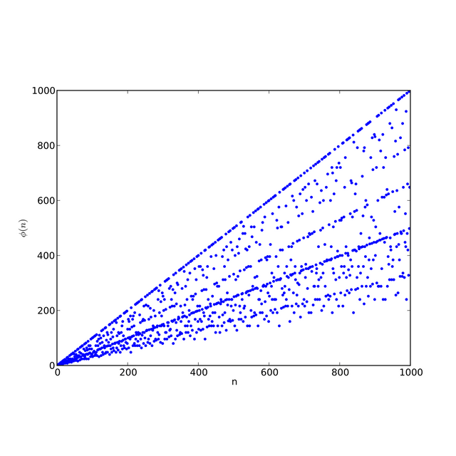 Euler's totient function