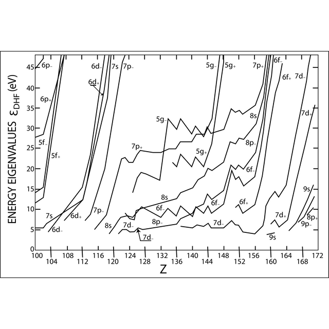 Extended periodic table