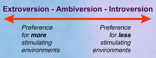 Extraversion and introversion