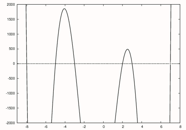 Horner's method