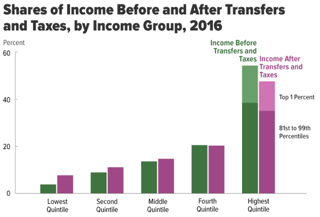 Income inequality in the United States