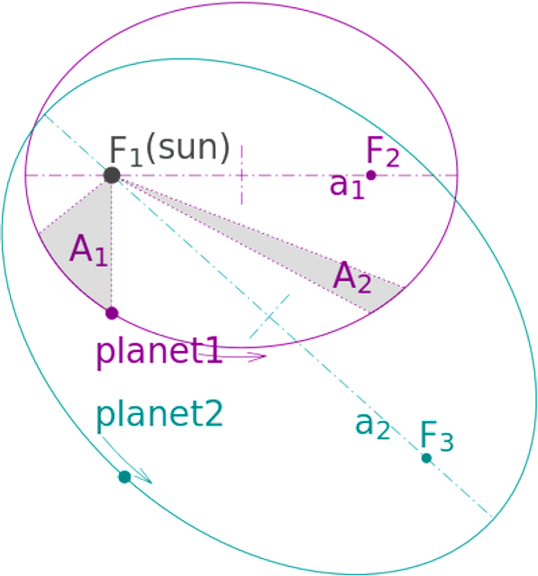 Kepler's laws of planetary motion