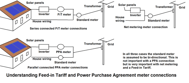 Net metering