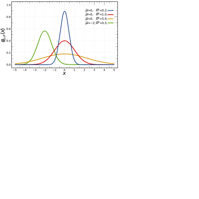 Normal distribution