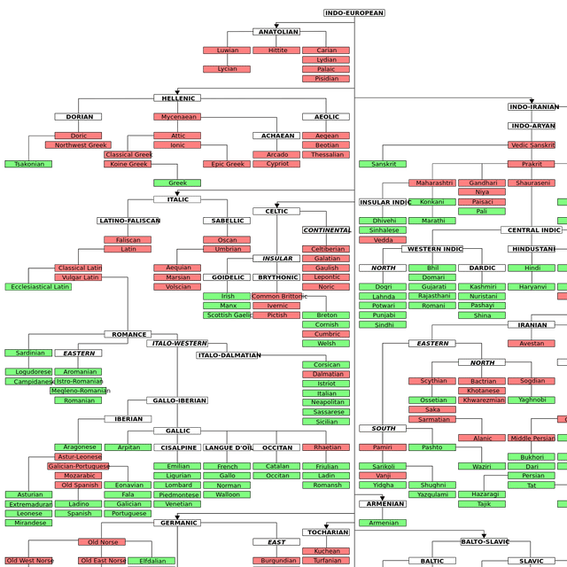 Proto-Indo-European language