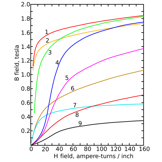 Saturation (magnetic)
