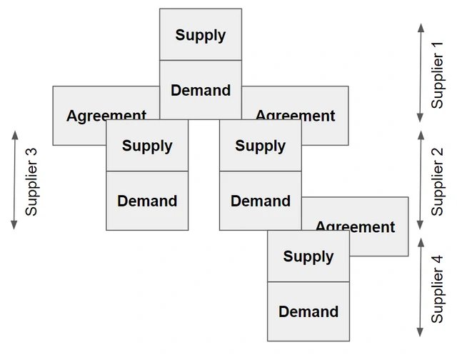 Supply chain management